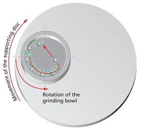 Semi moinho de bola planetário do laboratório do círculo com o frasco de moedura de aço inoxidável de baixo nível de ruído